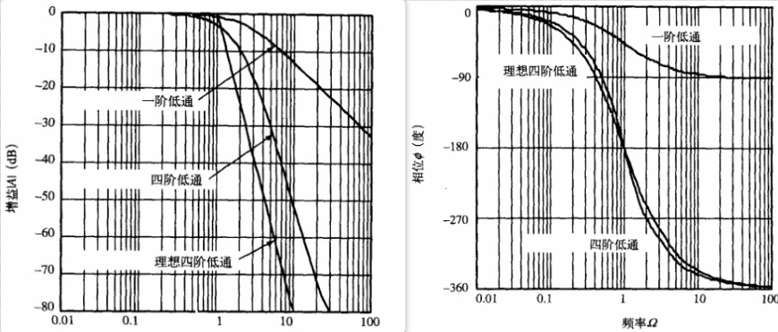 四阶无源 RC 的响应示意