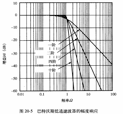 巴特沃斯低通响应