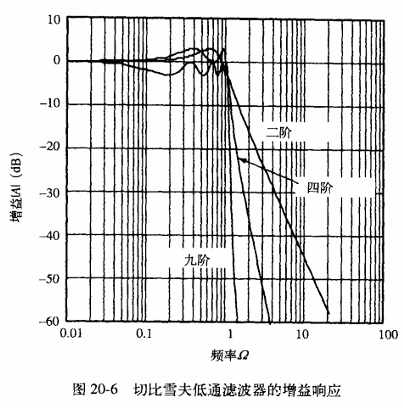 切比雪夫低通响应