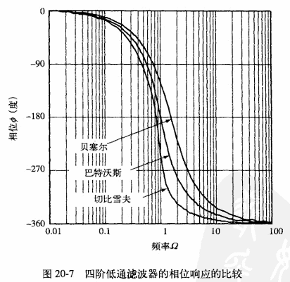 贝塞尔滤波器的相位相关特性 1