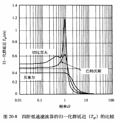 贝塞尔滤波器的相位相关特性 2